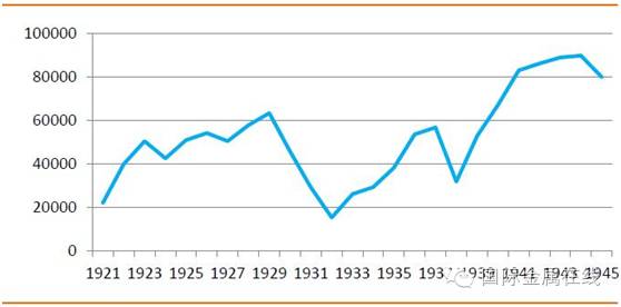 ո ǧ֣1921-1945ʾͼ